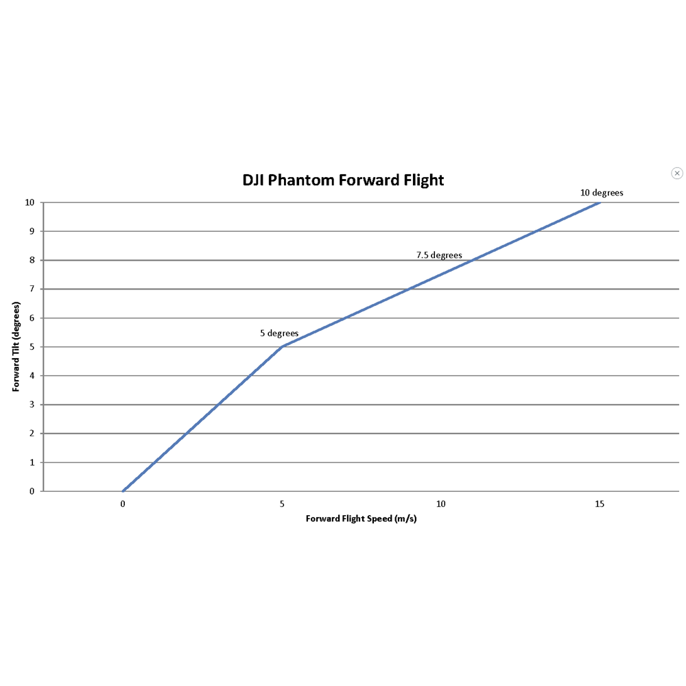 DJI Phantom 4 (PRO/ADV) Survey 3/2/1 Tilting Dual Camera Mount
