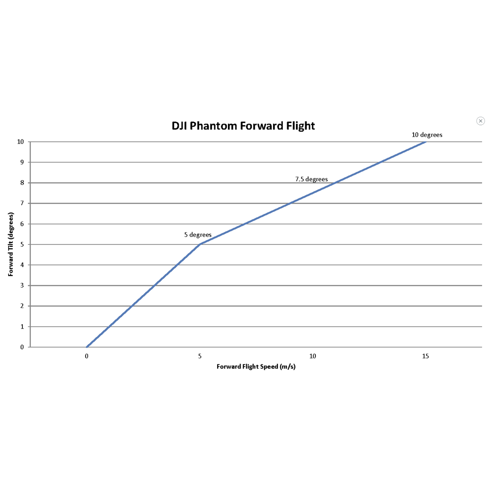 DJI Phantom 4 (PRO/ADV) Survey 3/2/1 Tilting Dual Camera Mount